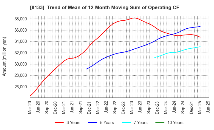 8133 ITOCHU ENEX CO.,LTD.: Trend of Mean of 12-Month Moving Sum of Operating CF