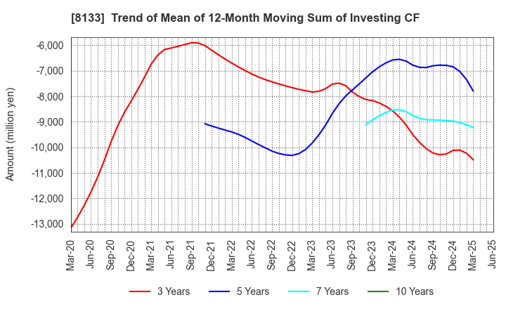 8133 ITOCHU ENEX CO.,LTD.: Trend of Mean of 12-Month Moving Sum of Investing CF