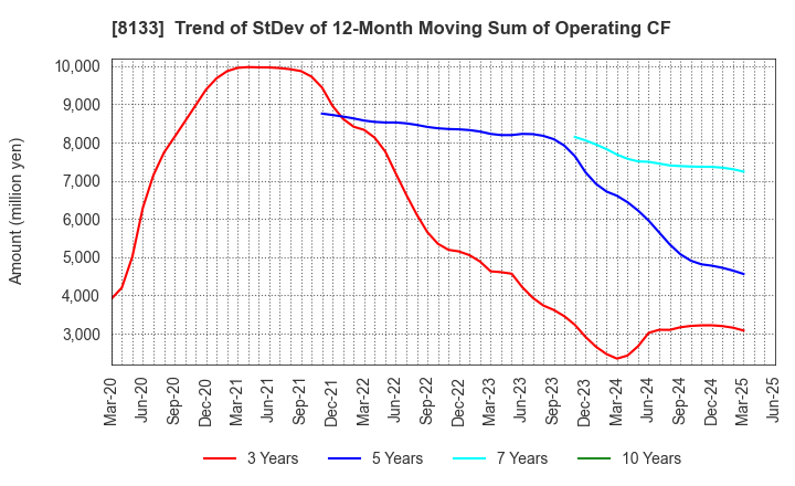 8133 ITOCHU ENEX CO.,LTD.: Trend of StDev of 12-Month Moving Sum of Operating CF