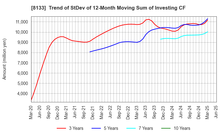 8133 ITOCHU ENEX CO.,LTD.: Trend of StDev of 12-Month Moving Sum of Investing CF