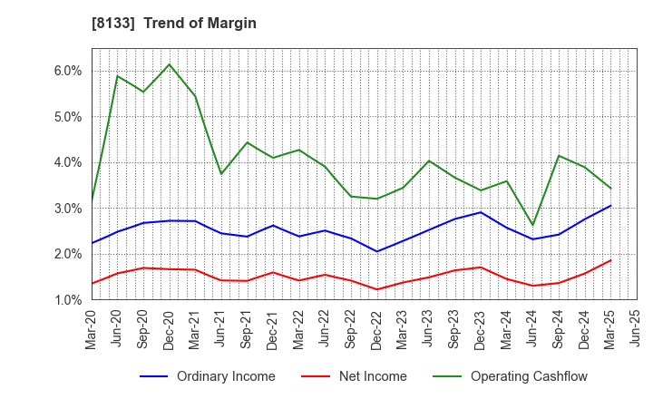 8133 ITOCHU ENEX CO.,LTD.: Trend of Margin