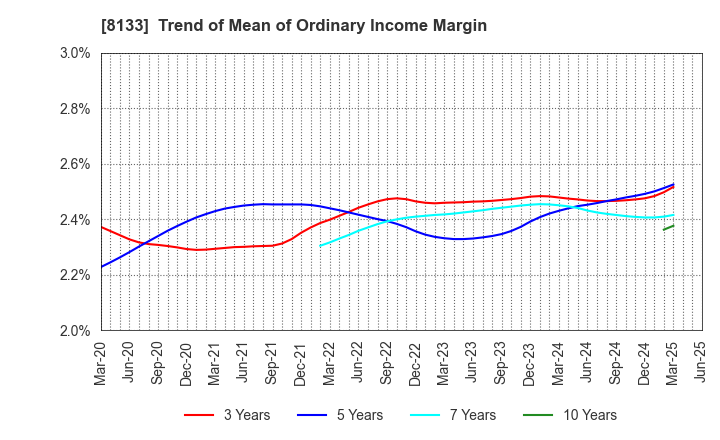 8133 ITOCHU ENEX CO.,LTD.: Trend of Mean of Ordinary Income Margin