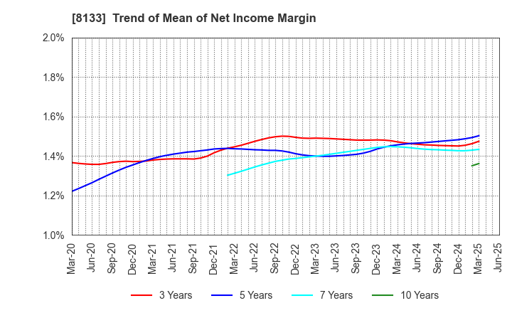 8133 ITOCHU ENEX CO.,LTD.: Trend of Mean of Net Income Margin