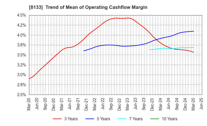 8133 ITOCHU ENEX CO.,LTD.: Trend of Mean of Operating Cashflow Margin