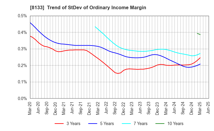 8133 ITOCHU ENEX CO.,LTD.: Trend of StDev of Ordinary Income Margin