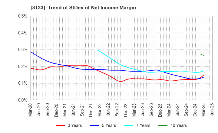 8133 ITOCHU ENEX CO.,LTD.: Trend of StDev of Net Income Margin