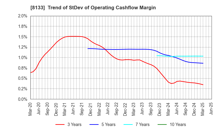 8133 ITOCHU ENEX CO.,LTD.: Trend of StDev of Operating Cashflow Margin