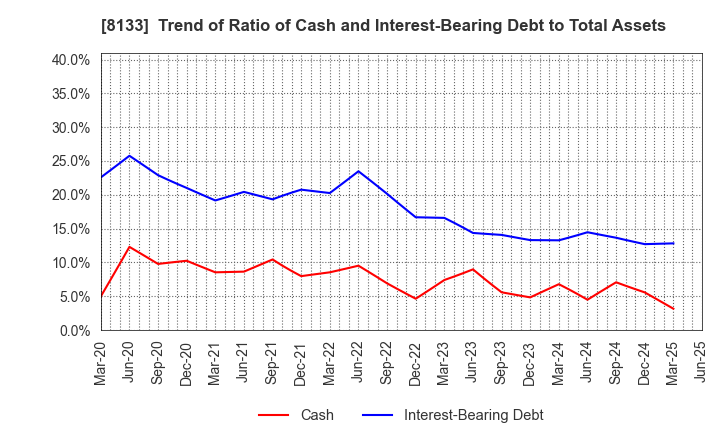 8133 ITOCHU ENEX CO.,LTD.: Trend of Ratio of Cash and Interest-Bearing Debt to Total Assets