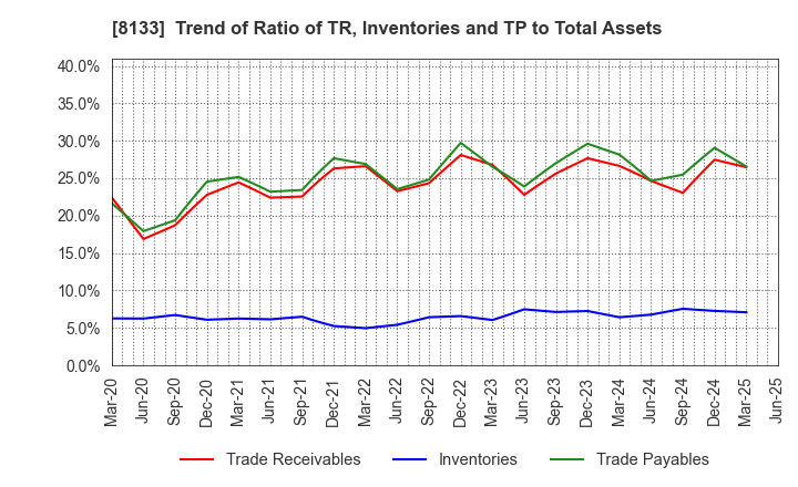 8133 ITOCHU ENEX CO.,LTD.: Trend of Ratio of TR, Inventories and TP to Total Assets