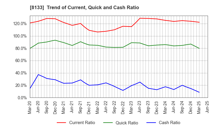 8133 ITOCHU ENEX CO.,LTD.: Trend of Current, Quick and Cash Ratio