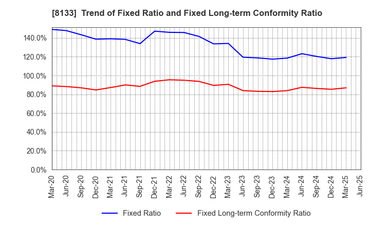 8133 ITOCHU ENEX CO.,LTD.: Trend of Fixed Ratio and Fixed Long-term Conformity Ratio