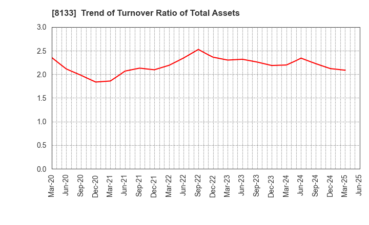 8133 ITOCHU ENEX CO.,LTD.: Trend of Turnover Ratio of Total Assets