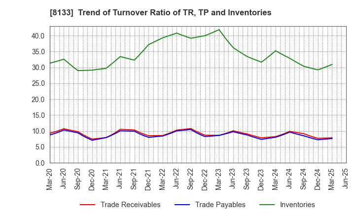 8133 ITOCHU ENEX CO.,LTD.: Trend of Turnover Ratio of TR, TP and Inventories