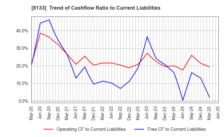 8133 ITOCHU ENEX CO.,LTD.: Trend of Cashflow Ratio to Current Liabilities