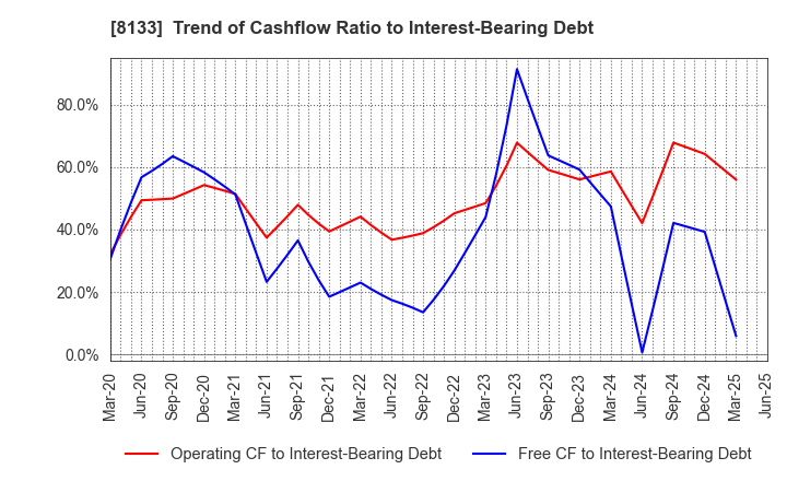 8133 ITOCHU ENEX CO.,LTD.: Trend of Cashflow Ratio to Interest-Bearing Debt