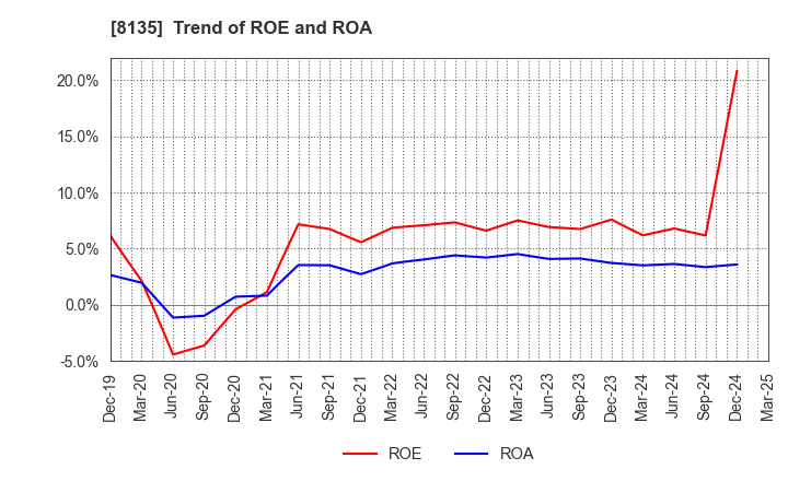 8135 ZETT CORPORATION: Trend of ROE and ROA