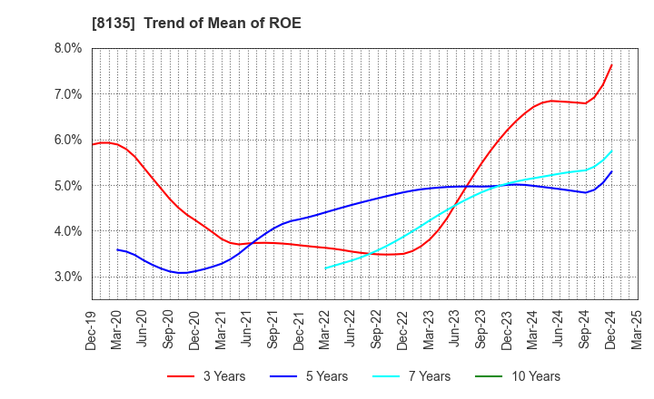8135 ZETT CORPORATION: Trend of Mean of ROE