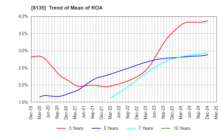 8135 ZETT CORPORATION: Trend of Mean of ROA