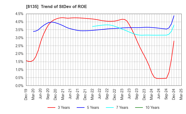 8135 ZETT CORPORATION: Trend of StDev of ROE