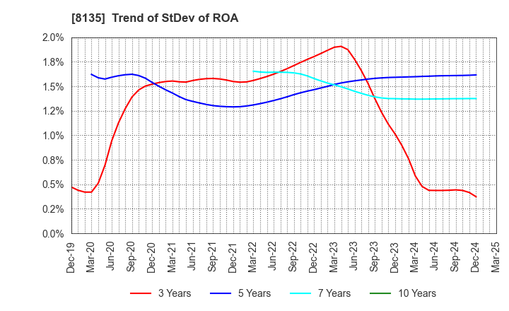 8135 ZETT CORPORATION: Trend of StDev of ROA