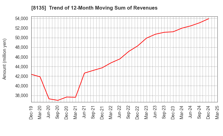 8135 ZETT CORPORATION: Trend of 12-Month Moving Sum of Revenues