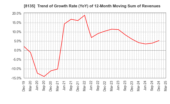 8135 ZETT CORPORATION: Trend of Growth Rate (YoY) of 12-Month Moving Sum of Revenues