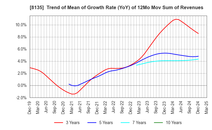 8135 ZETT CORPORATION: Trend of Mean of Growth Rate (YoY) of 12Mo Mov Sum of Revenues