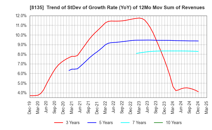 8135 ZETT CORPORATION: Trend of StDev of Growth Rate (YoY) of 12Mo Mov Sum of Revenues