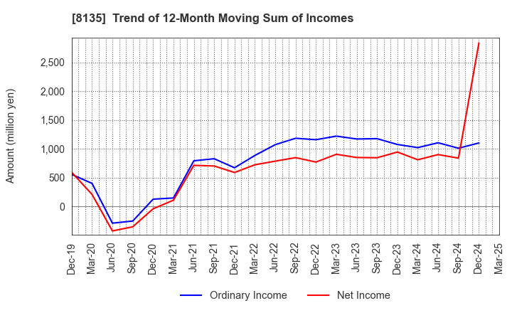 8135 ZETT CORPORATION: Trend of 12-Month Moving Sum of Incomes