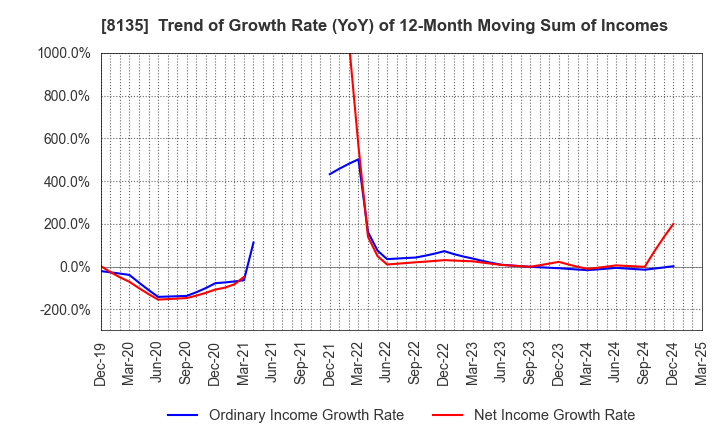 8135 ZETT CORPORATION: Trend of Growth Rate (YoY) of 12-Month Moving Sum of Incomes