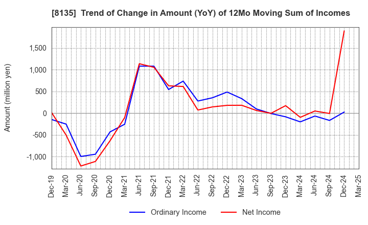 8135 ZETT CORPORATION: Trend of Change in Amount (YoY) of 12Mo Moving Sum of Incomes