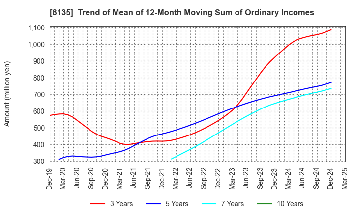8135 ZETT CORPORATION: Trend of Mean of 12-Month Moving Sum of Ordinary Incomes