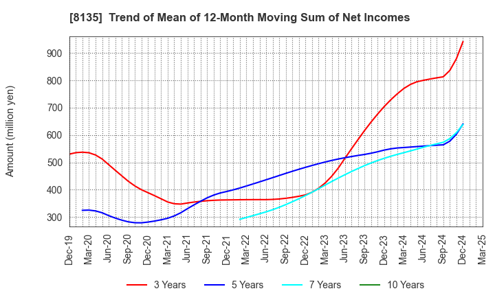 8135 ZETT CORPORATION: Trend of Mean of 12-Month Moving Sum of Net Incomes