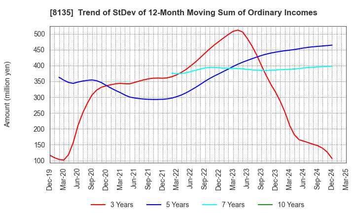 8135 ZETT CORPORATION: Trend of StDev of 12-Month Moving Sum of Ordinary Incomes