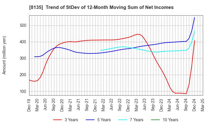 8135 ZETT CORPORATION: Trend of StDev of 12-Month Moving Sum of Net Incomes