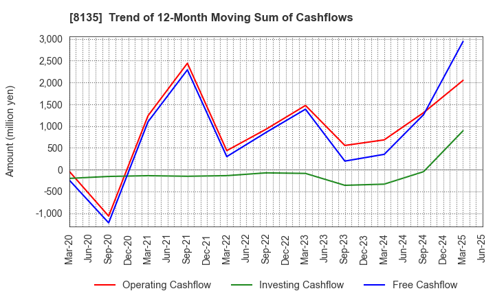 8135 ZETT CORPORATION: Trend of 12-Month Moving Sum of Cashflows
