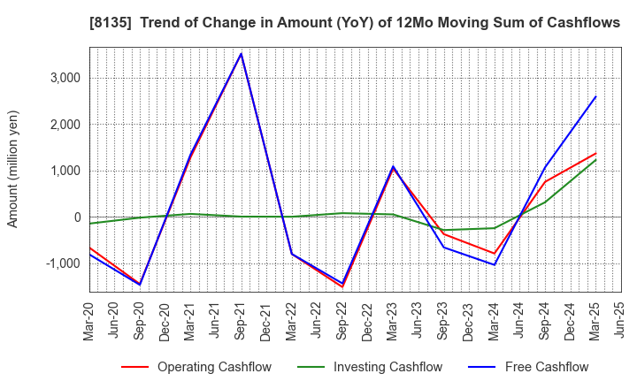 8135 ZETT CORPORATION: Trend of Change in Amount (YoY) of 12Mo Moving Sum of Cashflows