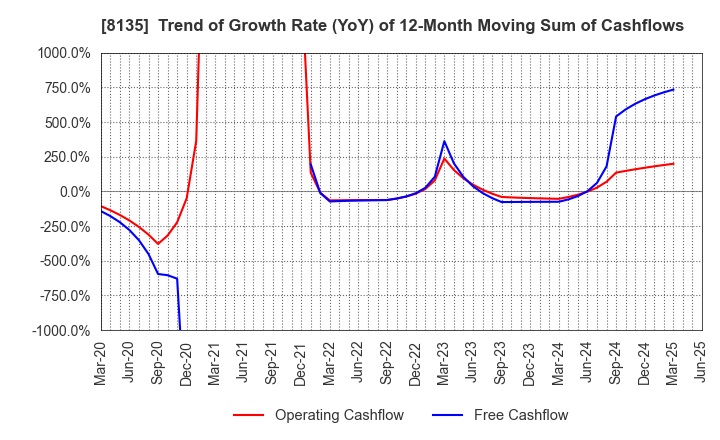 8135 ZETT CORPORATION: Trend of Growth Rate (YoY) of 12-Month Moving Sum of Cashflows