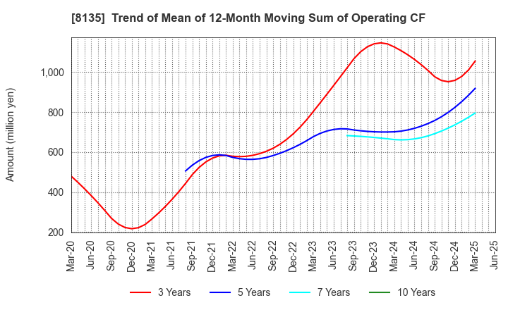 8135 ZETT CORPORATION: Trend of Mean of 12-Month Moving Sum of Operating CF