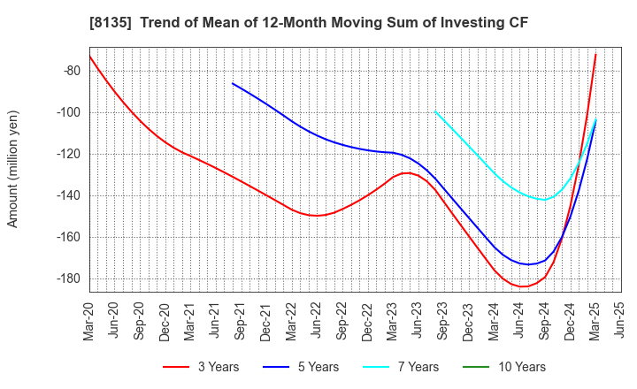 8135 ZETT CORPORATION: Trend of Mean of 12-Month Moving Sum of Investing CF