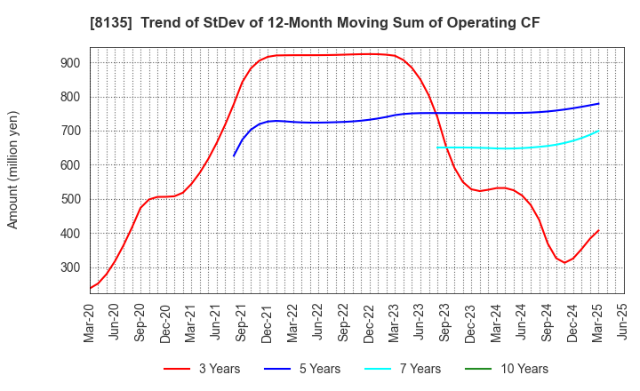 8135 ZETT CORPORATION: Trend of StDev of 12-Month Moving Sum of Operating CF