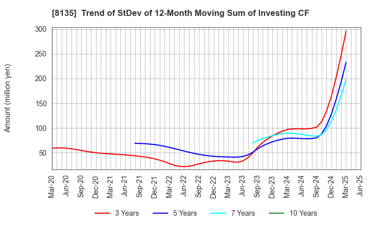 8135 ZETT CORPORATION: Trend of StDev of 12-Month Moving Sum of Investing CF