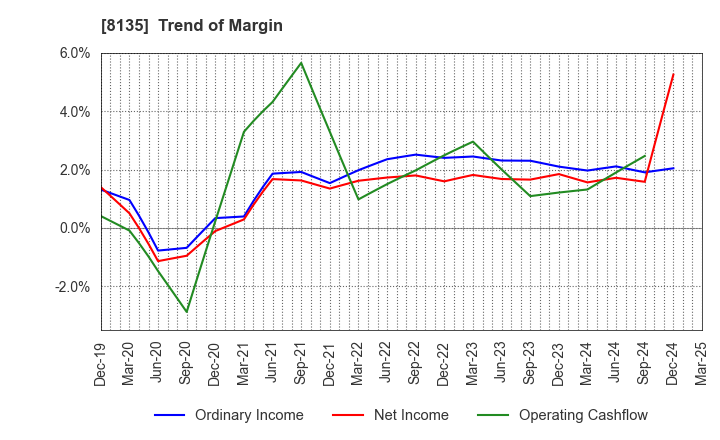 8135 ZETT CORPORATION: Trend of Margin
