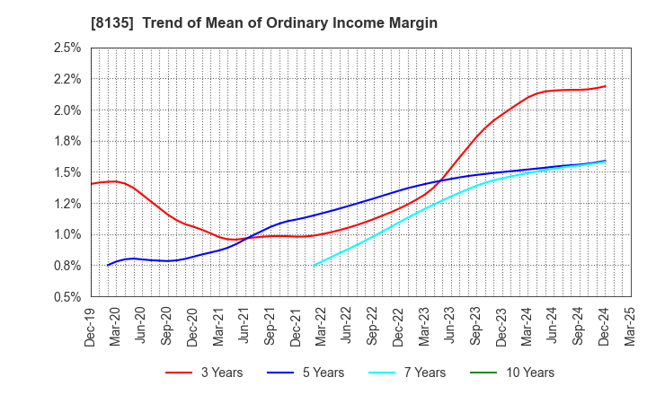 8135 ZETT CORPORATION: Trend of Mean of Ordinary Income Margin