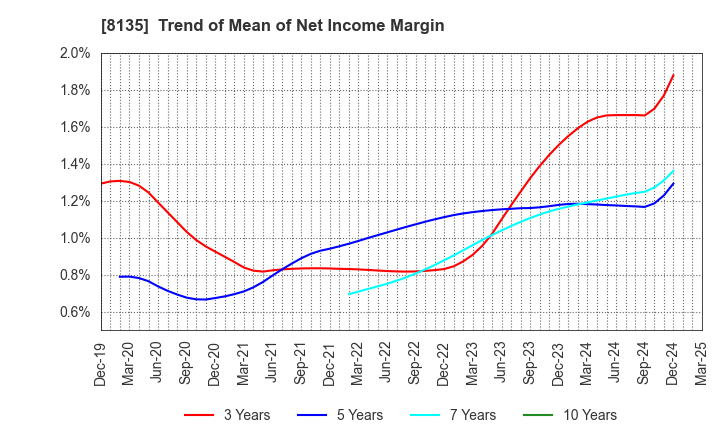 8135 ZETT CORPORATION: Trend of Mean of Net Income Margin