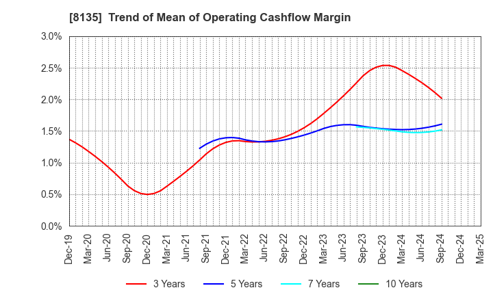 8135 ZETT CORPORATION: Trend of Mean of Operating Cashflow Margin