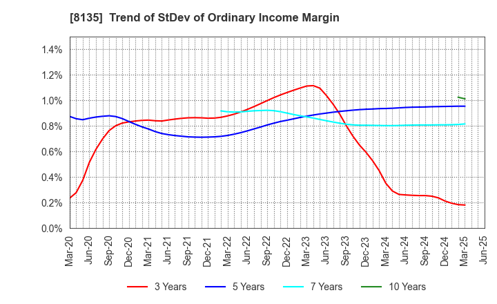 8135 ZETT CORPORATION: Trend of StDev of Ordinary Income Margin