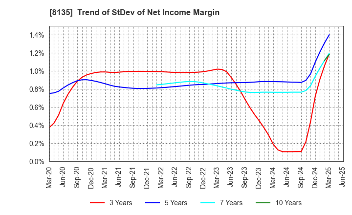 8135 ZETT CORPORATION: Trend of StDev of Net Income Margin