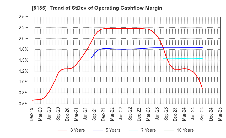 8135 ZETT CORPORATION: Trend of StDev of Operating Cashflow Margin