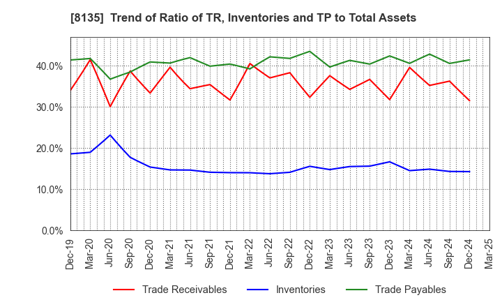 8135 ZETT CORPORATION: Trend of Ratio of TR, Inventories and TP to Total Assets
